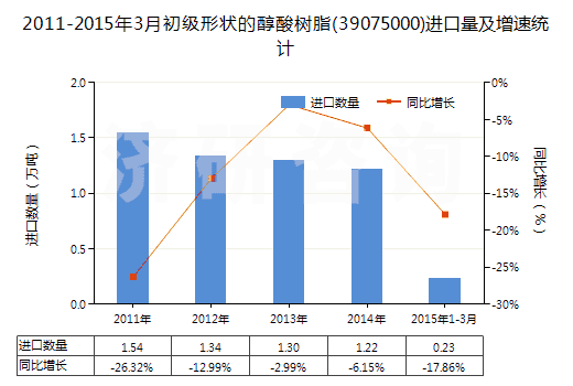 2011-2015年3月初級形狀的醇酸樹脂(39075000)進口量及增速統(tǒng)計